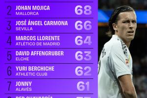 本賽季西甲球員奪回球權次數排行：A費79次居首，略倫特64次第4