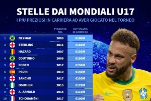 曾參加U17世界杯球員身價(jià)榜：內馬爾1.8億歐居首，斯特林次席