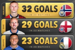 本賽季五大聯(lián)賽球員進(jìn)球榜：哈蘭德32球居首，凱恩、姆巴佩前三