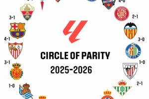 西甲的“勝負閉環(huán)”：一個(gè)人人皆可取勝的聯(lián)賽