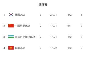 沖！積分榜：U22韓國6分登頂 U22國足今晚贏(yíng)球即奪冠、輸球即墊底