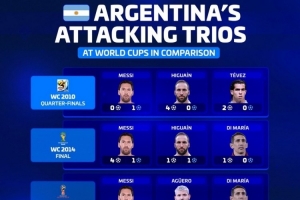 德轉列阿根廷近5屆世界杯三叉戟：明年梅西、小蜘蛛、馬斯坦托諾