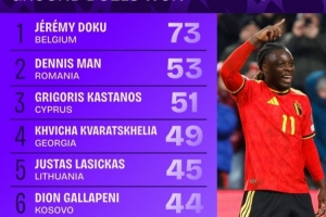 世歐預地面成功對抗榜：多庫居首，克瓦拉茨赫利亞、布拉德利在列