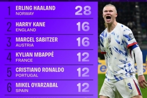 世歐預射正榜：哈蘭德28次獨自領(lǐng)跑，凱恩16次、姆巴佩C羅各12次