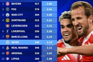 近5年五大聯(lián)賽場(chǎng)均進(jìn)球榜：拜仁2.86球居首，巴黎、曼城二三位