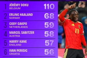 世歐預對方禁區觸球榜：多庫斷崖領(lǐng)跑，哈蘭德、加克波、凱恩在列