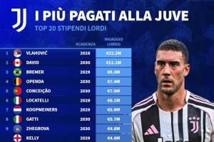 尤文稅前年薪排名：弗拉霍維奇2220萬(wàn)歐居首，戴維1110萬(wàn)歐次席