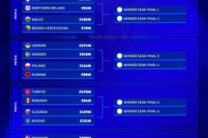 歐洲世預賽附加賽身價(jià)榜：意大利8.46億歐居首，瑞典5.18億歐次席