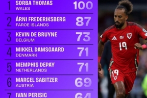 世預賽進(jìn)入禁區次數榜：德布勞內73次列第三，德佩、佩里西奇在列