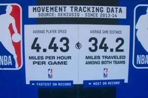 傷病潮主因？本賽季球隊場(chǎng)均跑動(dòng)34.2英里 奔跑速度均創(chuàng  )歷史新高