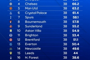 天空體育預測英超結局：槍手奪冠，曼城、紅軍、藍軍、曼聯(lián)前五