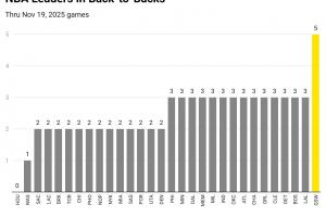 熬老頭？賽季至今各隊平均2.5個(gè)背靠背 勇士卻有5個(gè)！