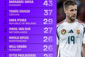 世歐預成功爭頂榜：范戴克27次列第4，奧爾班、瑟爾洛特在列