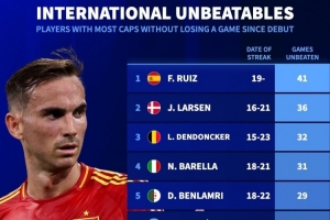 本世紀國家隊生涯開(kāi)局不敗榜：法比安41場(chǎng)居首，巴雷拉31場(chǎng)第四