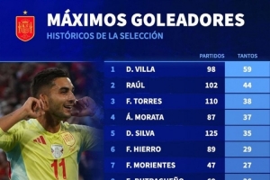 西班牙隊史射手榜：比利亞59球居首，費蘭23球、奧亞薩瓦爾22球