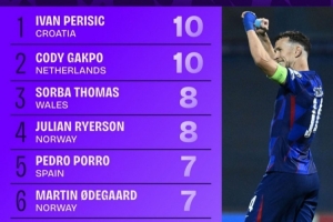 世歐預造良機榜：佩劍、加克波居首，厄德高、奧利塞、維爾茨在列