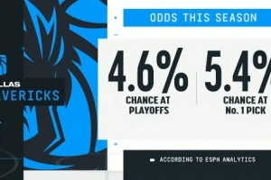 俯沖狀元簽？ESPN數據：獨行俠季后賽概率4.6%＜狀元簽概率5.4%