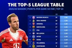 本賽季聯(lián)賽場(chǎng)均拿分榜：拜仁領(lǐng)跑，皇馬、阿森納、巴薩分列前四