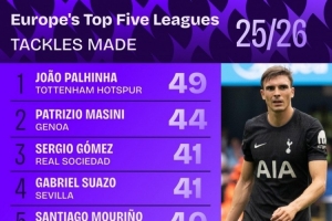 本賽季五大聯(lián)賽成功搶斷榜：帕利尼亞49次居首，馬西尼44次第二