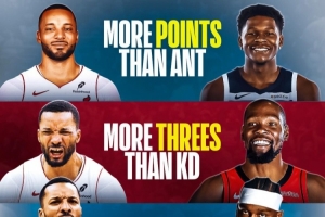 本賽季鮑威爾場(chǎng)均25.4分>華子 3.3個(gè)三分>KD 命中率49.5%>庫里