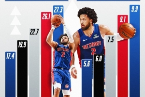 官方曬康寧漢姆數據提升海報！得分助攻均為生涯新高！