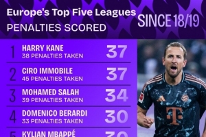 18-19賽季以來(lái)五大聯(lián)賽點(diǎn)射進(jìn)球榜：凱恩、因莫比萊37球居首