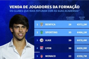 本世紀出售青訓球員收入榜：本菲卡、葡萄牙體育、阿賈克斯前三