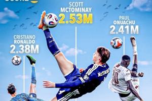 破世界紀錄！麥克托米奈倒鉤破門(mén)腳尖高度2.53米，超越奧努阿楚