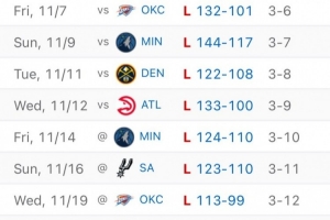 兵敗如山倒！國王這波8連敗場(chǎng)均丟128.5分