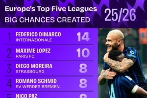本賽季五大聯(lián)賽創(chuàng  )造重大機會(huì )榜：迪馬爾科14次居首，帕斯8次第三