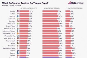 利物浦在英超平均控球率60.7%，78%比賽時(shí)間面對中位或低位防守