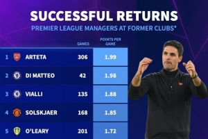 執教英超老東家場(chǎng)均積分排名：阿爾特塔1.99分居首，迪馬特奧次席