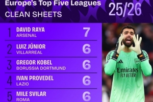 本賽季五大聯(lián)賽門(mén)將零封榜：拉亞7場(chǎng)，褲襪、諾伊爾、桑切斯在列