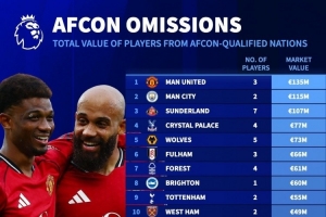 英超各隊非洲杯球員身價(jià)榜：曼聯(lián)、曼城前二位，槍手藍軍無(wú)人參賽