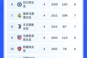 女足歐冠：巴薩、曼聯(lián)、拜仁、狼堡和里昂提前晉級淘汰賽階段