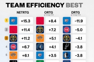 各隊凈效率&攻防效率排名！凈效率&防守效率雷霆第1 進(jìn)攻火箭第1