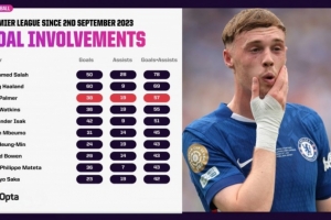 帕爾默為切爾西首秀以來(lái)英超參與57球，同期僅次薩拉赫和哈蘭德