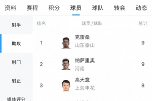 中超助攻榜：克雷桑和納薩里奧9次并列第一，韋世豪等7人8次