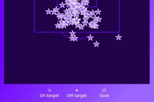 有望破希勒紀錄！哈蘭德英超射門(mén)397次、射正206次、進(jìn)99球