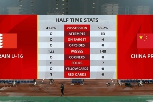 壓制！國少vs巴林半場(chǎng)數據：國少13射4正3進(jìn)球，對手0射門(mén)