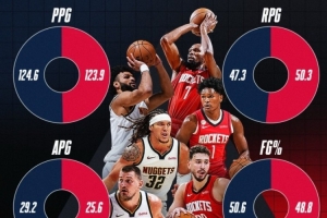 NBA官方對比：火箭籃板/進(jìn)攻效率/三分占優(yōu) 掘金得分/助攻更佳
