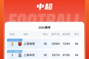 都差一點(diǎn)！申花上賽季1分之差不敵海港，本賽季僅差海港2分仍亞軍