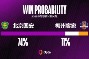 里程碑！這是王剛第200場(chǎng)中超比賽，他在此前199場(chǎng)取得6球+13助