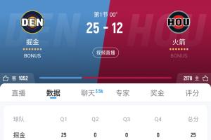 籃板第一的火箭首節籃板輸9個(gè) 進(jìn)攻效率第一的火箭首節僅得12分