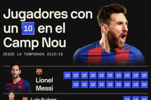 15-16賽季以來(lái)諾坎普10分場(chǎng)次：梅西19場(chǎng)最多，蘇牙、內馬爾3場(chǎng)