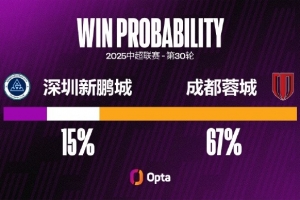 費利佩在2025賽季平均每90分鐘有3.4次射門(mén)，為個(gè)人單賽季最高
