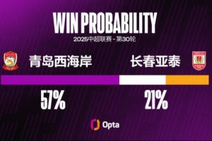 長(cháng)春亞泰自2018賽季以來(lái)，五場(chǎng)中超賽季收官戰2平3負不勝