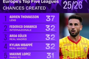 五大聯(lián)賽創(chuàng  )造機會(huì )榜：迪馬爾科、居勒爾列二三，姆巴佩、B費在列