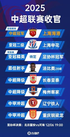 又掉鏈子！申花2025賽季中途一度6分領(lǐng)跑，在工體送國安賽季首敗