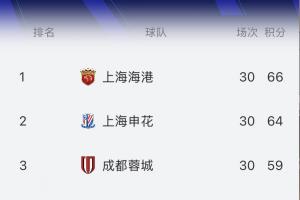都是1-0！實(shí)時(shí)積分榜：海港66分，申花64分